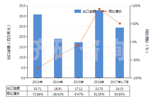 2013-2017年7月中國(guó)潤(rùn)滑油基礎(chǔ)油（不含有生物柴油）(HS27101993)出口總額及增速統(tǒng)計(jì)